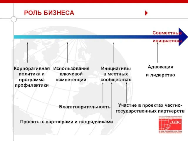 РОЛЬ БИЗНЕСА Корпоративная политика и программа профилактики Использование ключевой компетенции Инициативы в