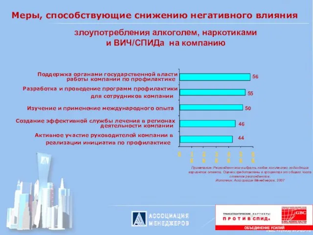 Меры, способствующие снижению негативного влияния злоупотребления алкоголем, наркотиками и ВИЧ/СПИДа на компанию