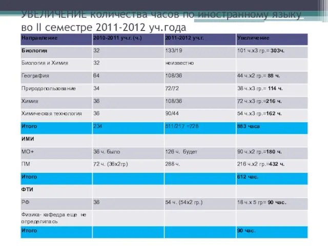 УВЕЛИЧЕНИЕ количества часов по иностранному языку во II семестре 2011-2012 уч.года