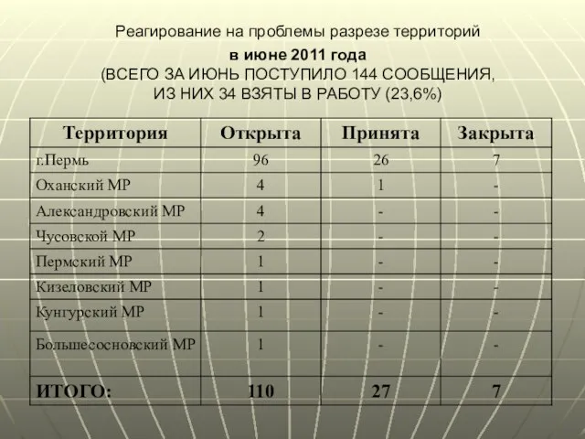 Реагирование на проблемы разрезе территорий в июне 2011 года (ВСЕГО ЗА ИЮНЬ