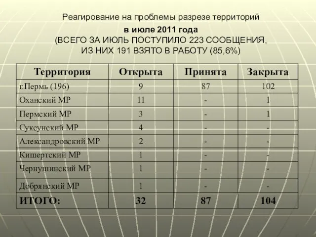 Реагирование на проблемы разрезе территорий в июле 2011 года (ВСЕГО ЗА ИЮЛЬ