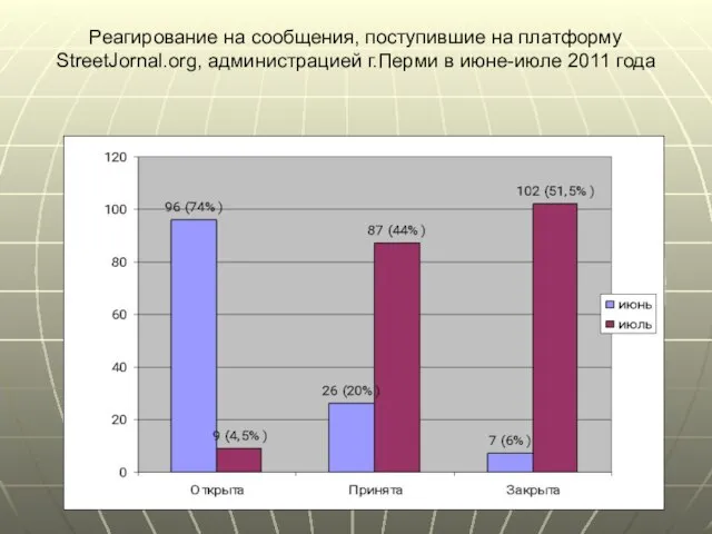 Реагирование на сообщения, поступившие на платформу StreetJornal.org, администрацией г.Перми в июне-июле 2011 года