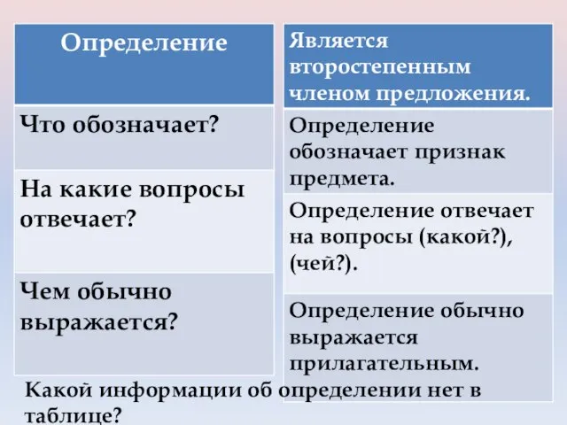 Какой информации об определении нет в таблице?