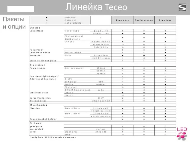 Пакеты и опции Линейка Teceo