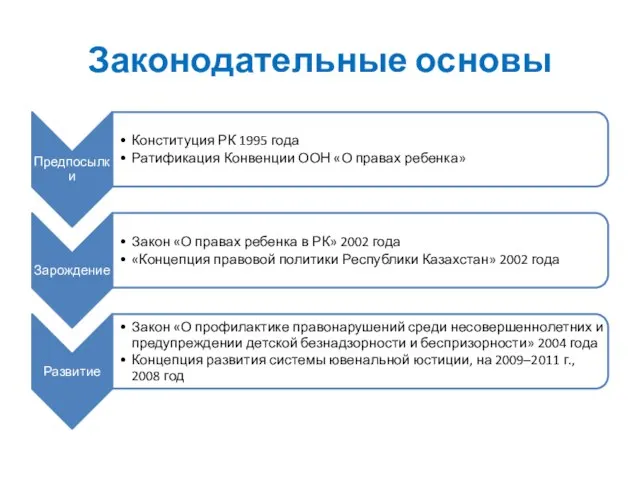 Законодательные основы