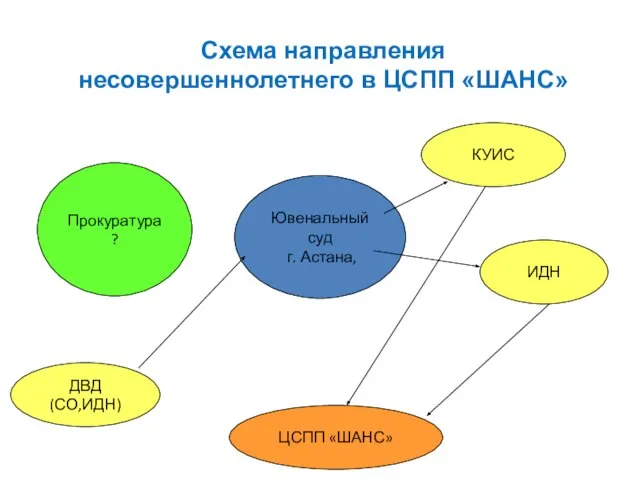 Схема направления несовершеннолетнего в ЦСПП «ШАНС» Ювенальный суд г. Астана, ДВД (СО,ИДН)