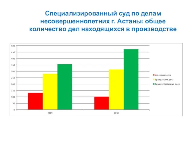 Специализированный суд по делам несовершеннолетних г. Астаны: общее количество дел находящихся в производстве