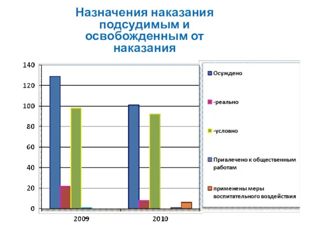 Назначения наказания подсудимым и освобожденным от наказания