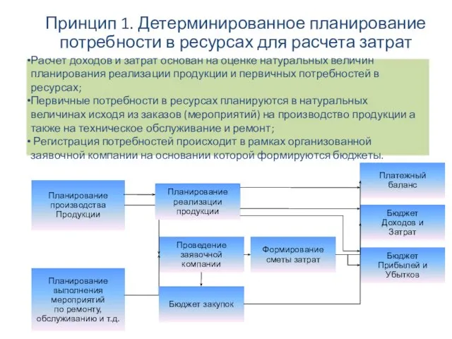 Принцип 1. Детерминированное планирование потребности в ресурсах для расчета затрат Планирование производства