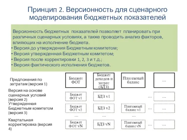 Принцип 2. Версионность для сценарного моделирования бюджетных показателей Версионность бюджетных показателей позволяет