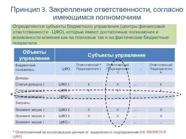 Принцип 3. Закрепление ответственности, согласно имеющимся полномочиям Определяются субъекты бюджетного управления (центры