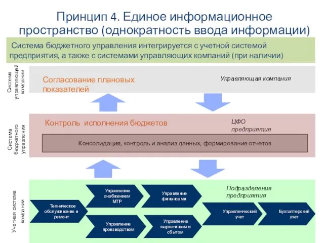 Принцип 4. Единое информационное пространство (однократность ввода информации) Система бюджетного управления интегрируется