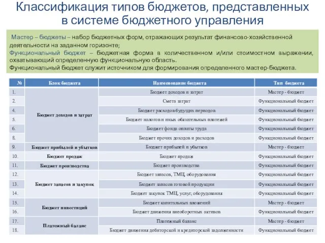 Классификация типов бюджетов, представленных в системе бюджетного управления Мастер – бюджеты –