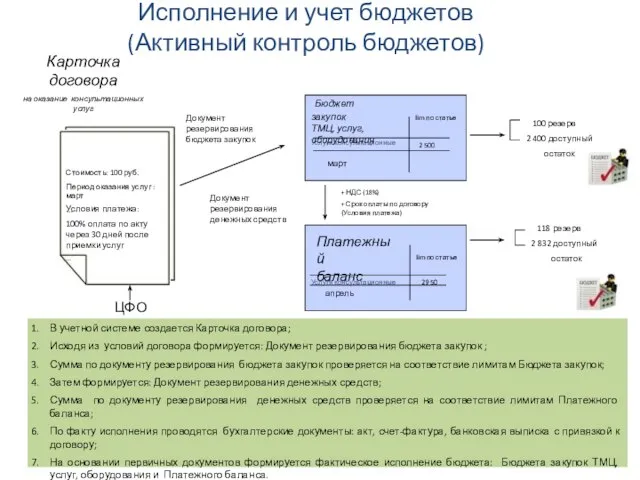 Исполнение и учет бюджетов (Активный контроль бюджетов) Карточка договора на оказание консультационных