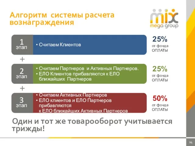 Алгоритм системы расчета вознаграждения Один и тот же товарооборот учитывается трижды! Считаем