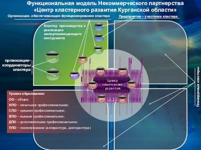 Центр кластерного развития Единое образовательное пространство (кластер "Образование") организации-координаторы кластера Планируемые кластеры