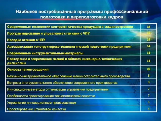 Наиболее востребованные программы профессиональной подготовки и переподготовки кадров