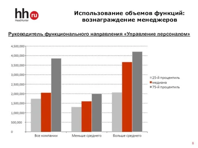 Руководитель функционального направления «Управление персоналом» Использование объемов функций: вознаграждение менеджеров