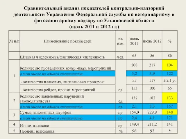 Сравнительный анализ показателей контрольно-надзорной деятельности Управления Федеральной службы по ветеринарному и фитосанитарному