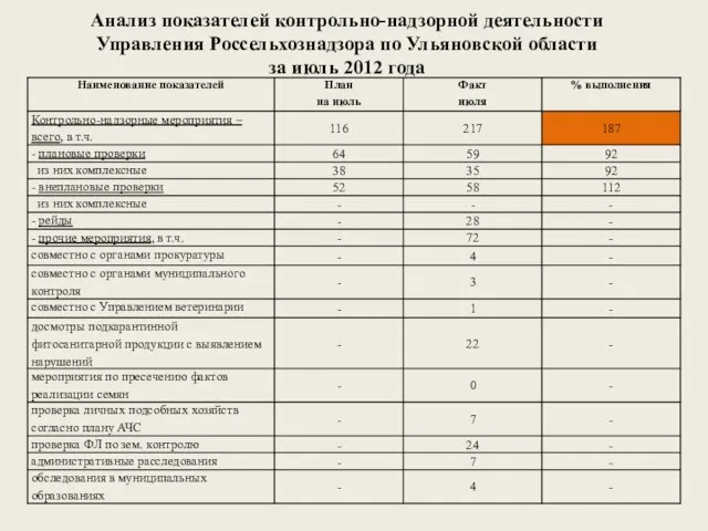 Анализ показателей контрольно-надзорной деятельности Управления Россельхознадзора по Ульяновской области за июль 2012 года