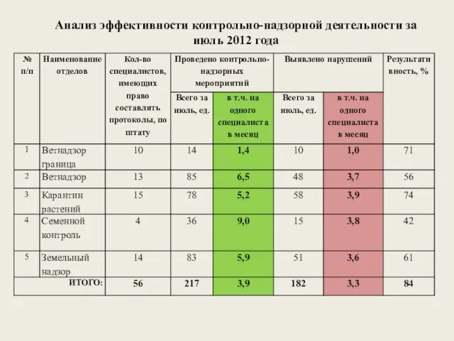 Анализ эффективности контрольно-надзорной деятельности за июль 2012 года