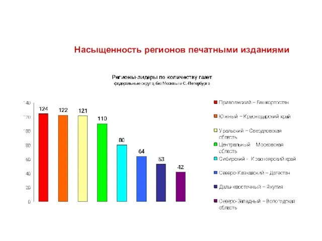 Насыщенность регионов печатными изданиями