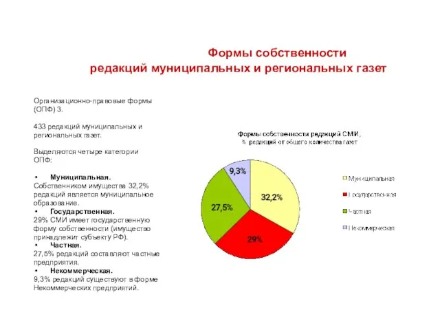 Формы собственности редакций муниципальных и региональных газет Организационно-правовые формы (ОПФ) 3. 433