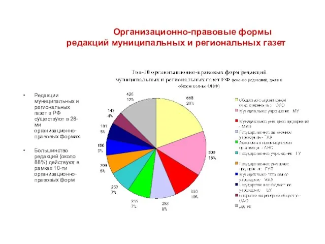 Организационно-правовые формы редакций муниципальных и региональных газет Редакции муниципальных и региональных газет