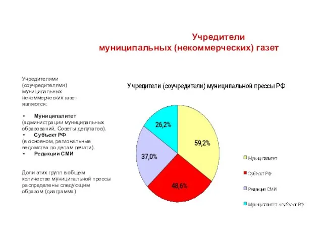 Учредители муниципальных (некоммерческих) газет Учредителями (соучредителями) муниципальных некоммерческих газет являются: Муниципалитет (администрации