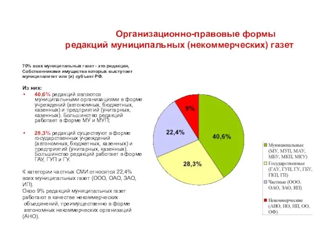 Организационно-правовые формы редакций муниципальных (некоммерческих) газет 70% всех муниципальных газет - это