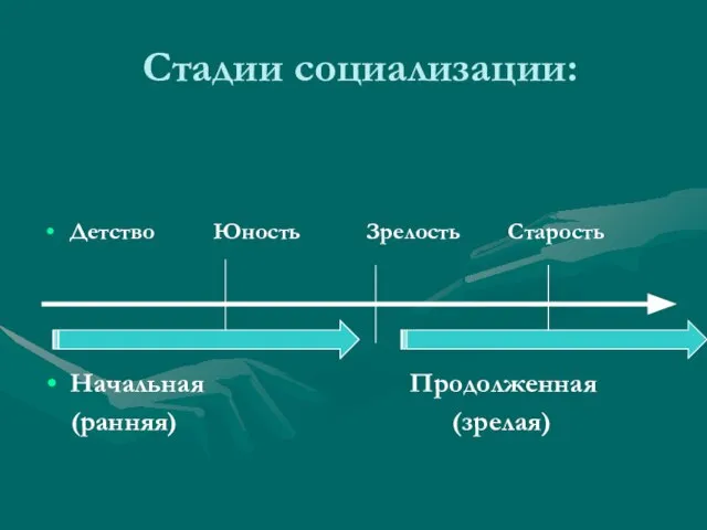 Стадии социализации: Детство Юность Зрелость Старость Начальная Продолженная (ранняя) (зрелая)