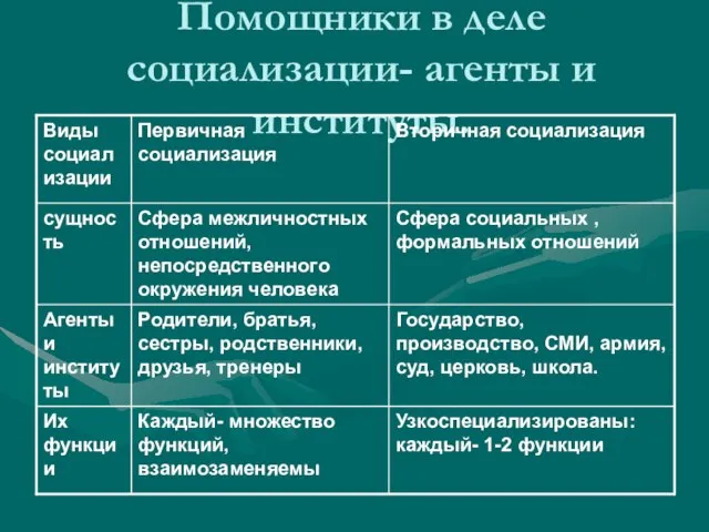 Помощники в деле социализации- агенты и институты.