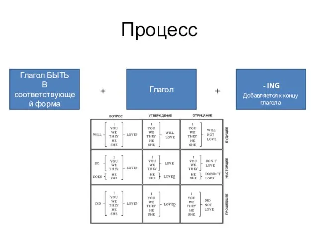 Процесс Глагол БЫТЬ В соответствующей форма Добавляется к концу глагола - ING Глагол + +