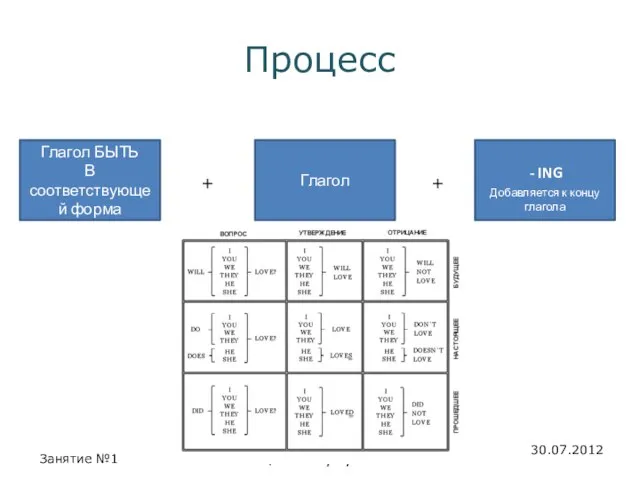 Процесс Глагол БЫТЬ В соответствующей форма Добавляется к концу глагола - ING Глагол + +