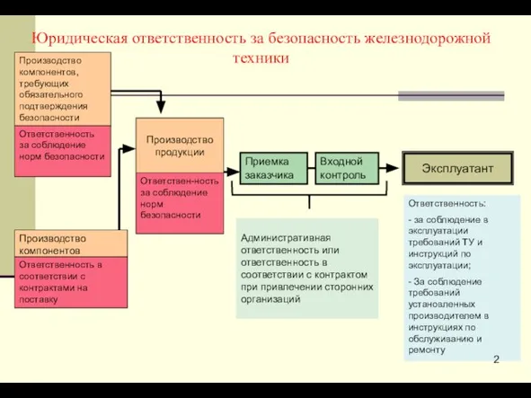 Юридическая ответственность за безопасность железнодорожной техники Производство компонентов, требующих обязательного подтверждения безопасности