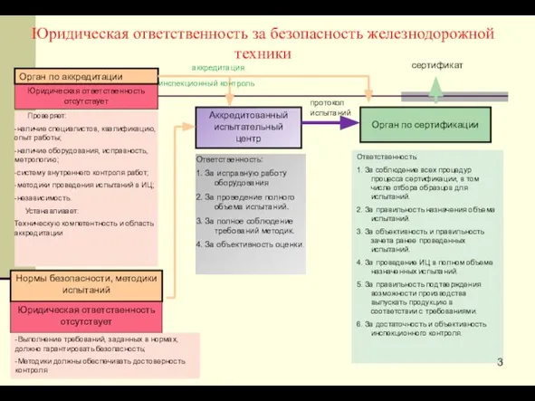 Юридическая ответственность отсутствует Юридическая ответственность за безопасность железнодорожной техники Проверяет: -наличие специалистов,