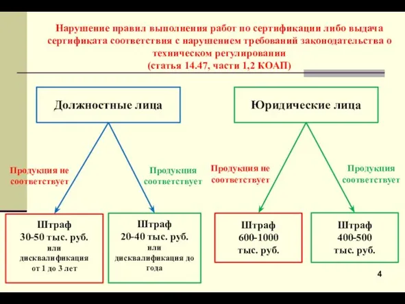 Нарушение правил выполнения работ по сертификации либо выдача сертификата соответствия с нарушением