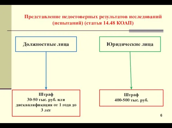 Представление недостоверных результатов исследований (испытаний) (статья 14.48 КОАП) Должностные лица Юридические лица