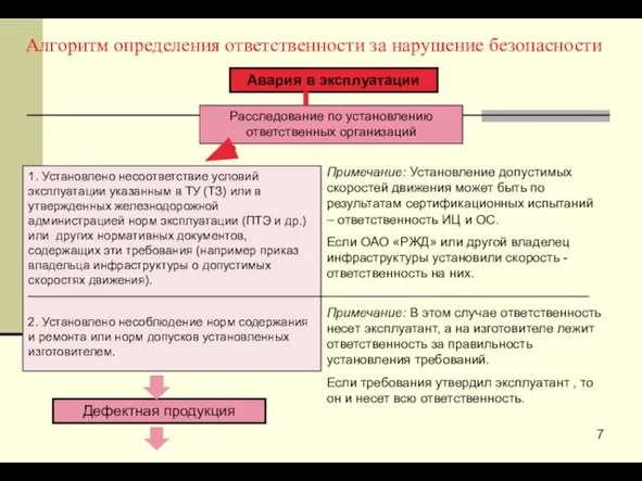 Алгоритм определения ответственности за нарушение безопасности Авария в эксплуатации Расследование по установлению