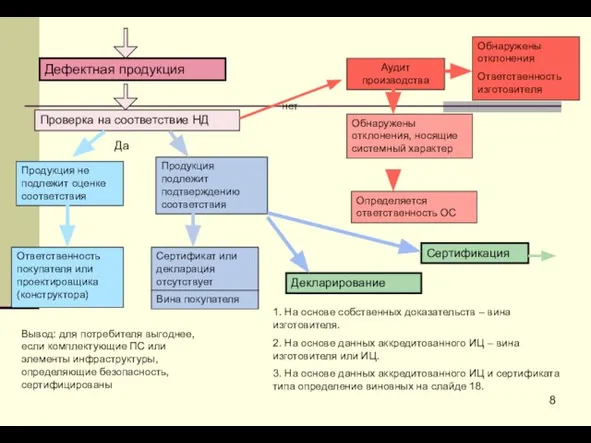 Дефектная продукция Проверка на соответствие НД Продукция не подлежит оценке соответствия Продукция