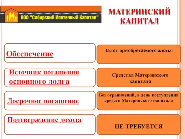 Залог приобретаемого жилья МАТЕРИНСКИЙ КАПИТАЛ ,,, Обеспечение Источник погашения основного долга Досрочное