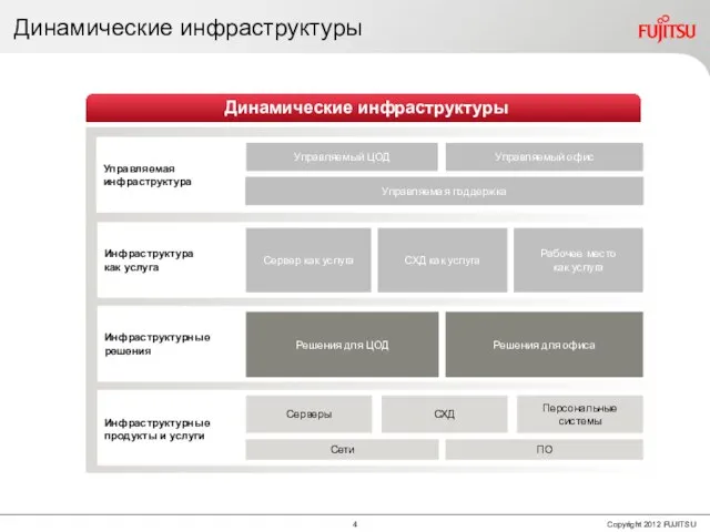 Динамические инфраструктуры Динамические инфраструктуры