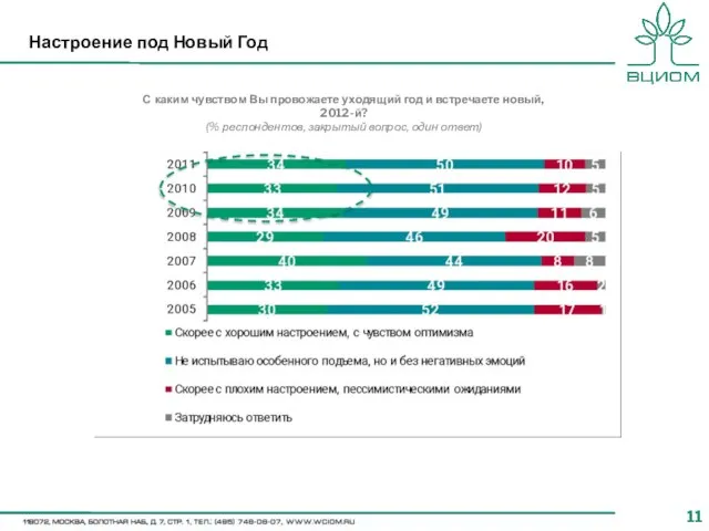 Настроение под Новый Год С каким чувством Вы провожаете уходящий год и