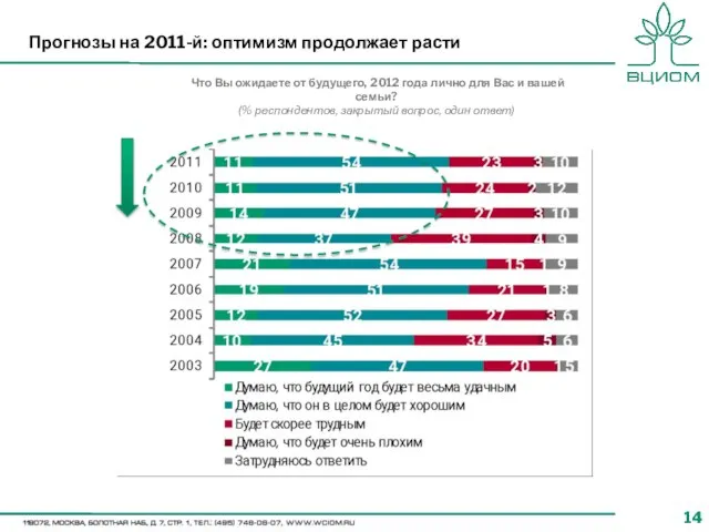 Прогнозы на 2011-й: оптимизм продолжает расти Что Вы ожидаете от будущего, 2012