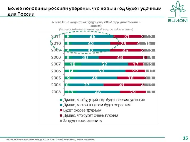 Более половины россиян уверены, что новый год будет удачным для России А