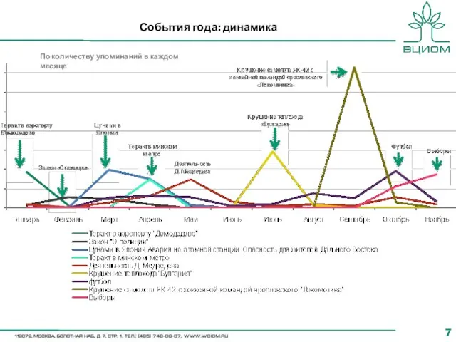 События года: динамика По количеству упоминаний в каждом месяце