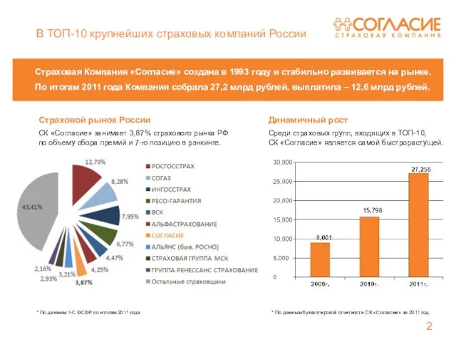 В ТОП-10 крупнейших страховых компаний России Страховая Компания «Согласие» создана в 1993