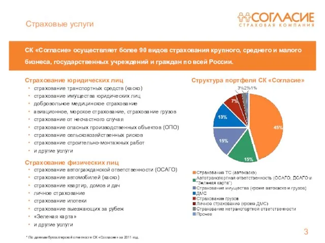 СК «Согласие» осуществляет более 90 видов страхования крупного, среднего и малого бизнеса,