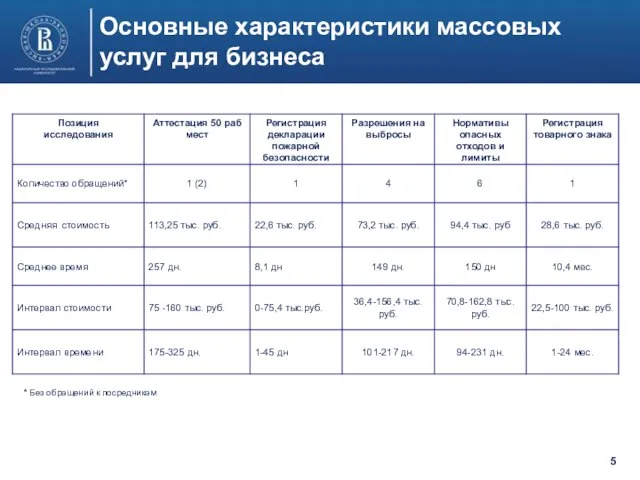 Основные характеристики массовых услуг для бизнеса * Без обращений к посредникам