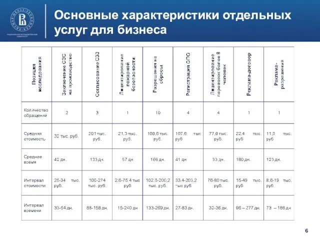 Основные характеристики отдельных услуг для бизнеса